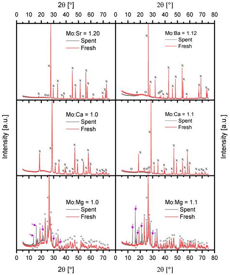 Alkali Earth Metal Molybdates as Catalysts for the Selective Oxidation ...