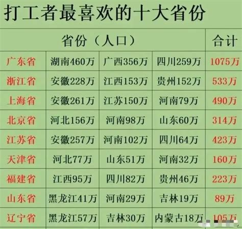 中国“打工人”最多的地方，4大省份上榜，河南贵州在列，还有谁_工作_总人口_四川