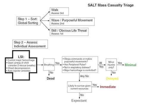 How to standardize mass casualty triage systems
