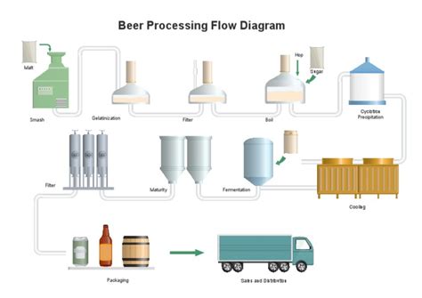 Beer Making Procedure Flow Chart 的图像结果