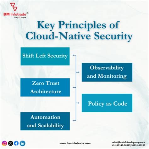 Importance of Cloud-Native Security
