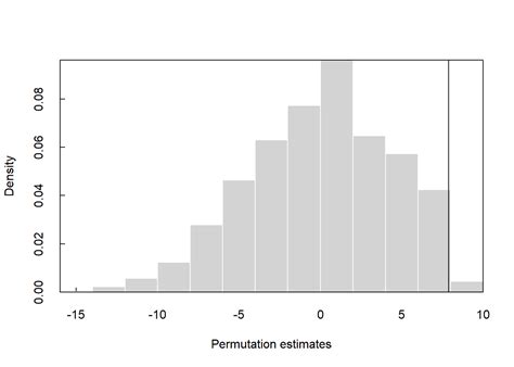 Permutation T-Test Example 的图像结果