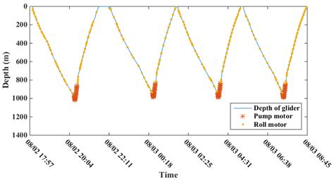 The Use of Underwater Gliders as Acoustic Sensing Platforms