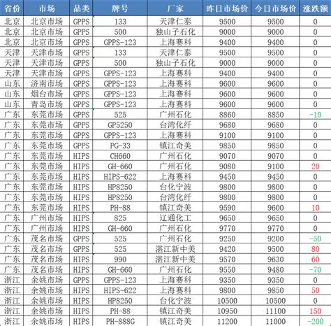 【PS报价汇总】2月5日PS市场涨跌互现！最高涨150，最多跌200元！-市场价格|专塑视界