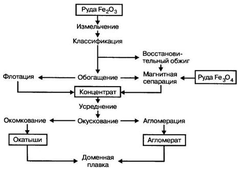 Обогащение железных руд — Студопедия
