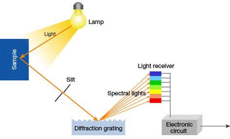 Image result for Colorimetry Detection Projects