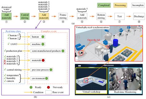 Real-Time Monitoring and Dynamic Interaction Methods Based on Digital ...