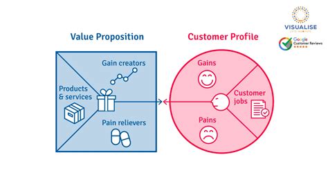 Image Result For Value Proposition Canvas Value Proposition Canvas | My ...