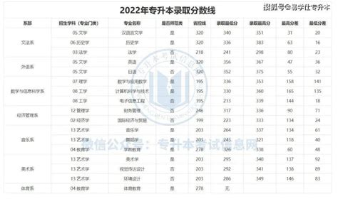 河南专升本学前教育招生院校及录取分数线_专业