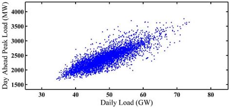 Short-Term Load Forecasting Using EMD-LSTM Neural Networks with a ...