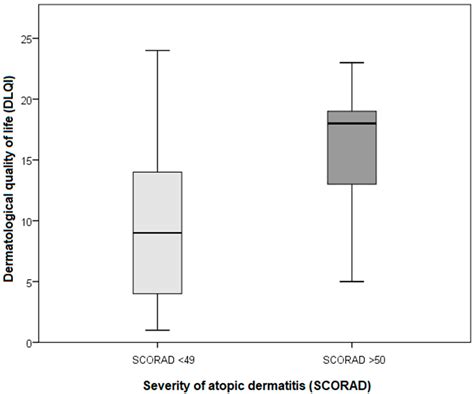 Atopic Dermatitis Severity, Patient Perception of the Disease, and ...