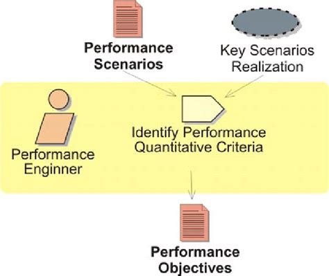 Image result for Objectperformance Definition
