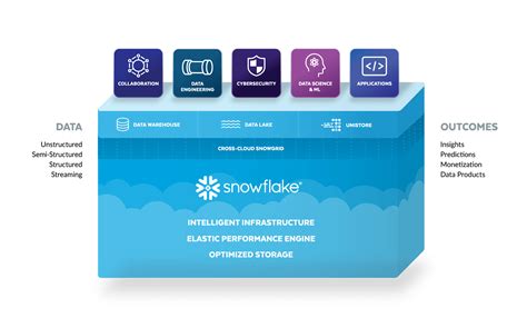 Rezultat imagine pentru Snowflake Data Cloud Tutorial