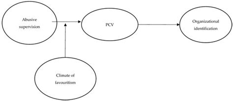 The Effect of Abusive Supervision on Organizational Identification: A ...