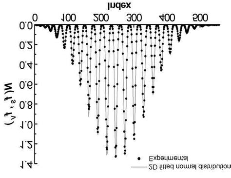 Image result for Two-Dimensional Normal Distribution MATLAB