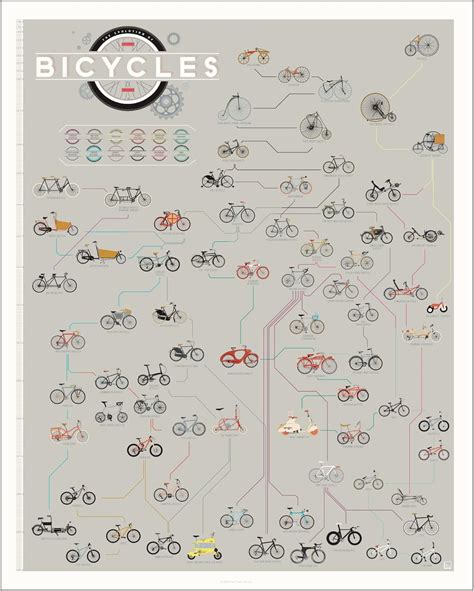 Pop Chart | Evolution of Bicycles | 16" x 20" Art Poster | Timeline of Bike History | Bicycle ...