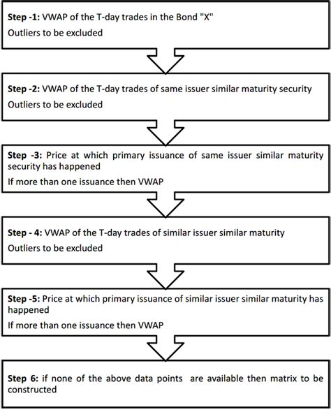 Methodology for pricing of non-traded and thinly traded non convertible ...
