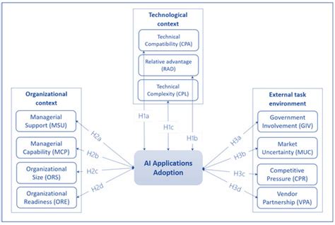 The Critical Factors Impacting Artificial Intelligence Applications ...