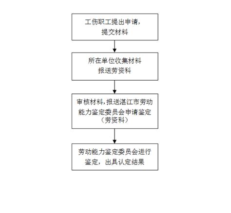 工伤类劳动能力鉴定办理流程-广东海洋大学人事处