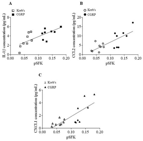 Src Family Kinases Facilitate the Crosstalk between CGRP and Cytokines ...
