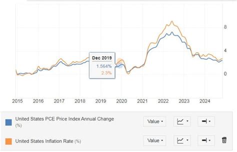 Gold surged on US shutdown drama and softer core PCE inflation