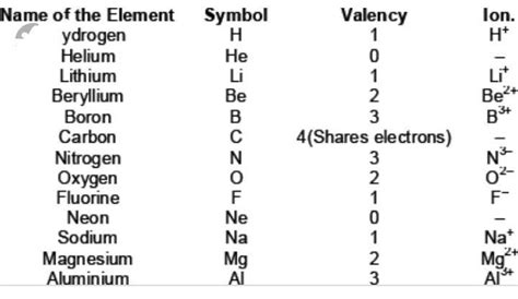 Define atomicity and valency. Write atomicity and valency of - Brainly.in