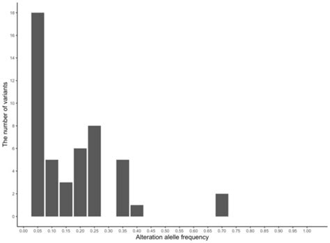 Identification of Personality-Related Candidate Genes in Thoroughbred ...