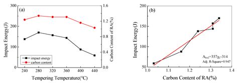 Effect of Tempering Temperature on Microstructure and Mechanical ...