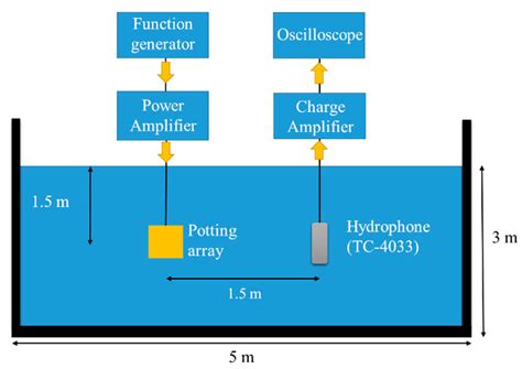 Selection of a Potting Material and Method for Broadband Underwater ...