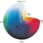 What is CIE Lab Color Space? - Color Application Specialist