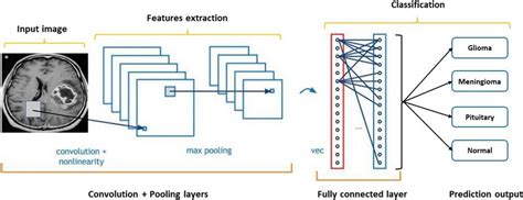 Image result for Mechanism Convolution Neural Networks Algorithm