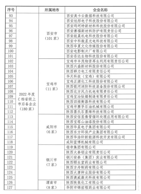 2022年陕西省上市后备企业名单发布，ABC档企业共计360家_陕西站_中华网