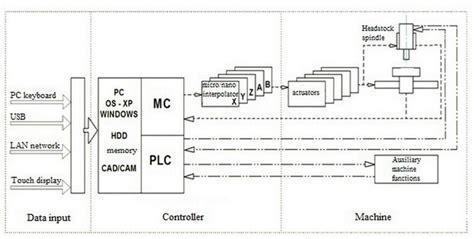 CNC Machine Line Diagram 的图像结果