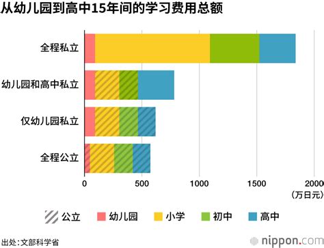 从幼儿园到高中，“全程就读私立学校”需要多少钱? | Nippon.com