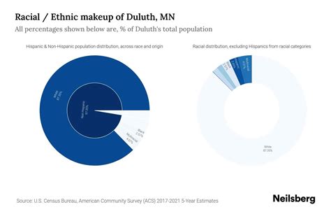Duluth, MN Population by Race & Ethnicity - 2023 | Neilsberg