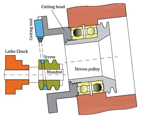 Machines | Special Issue : Innovations in the Design, Simulation, and ...