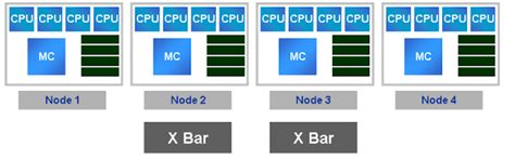 Image result for Linux Numa Performance