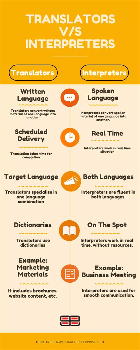 Translator vs Interpreter | PDF