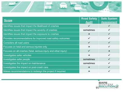 Safe System Assessments and Road Safety Audits | PPTX | Business ...