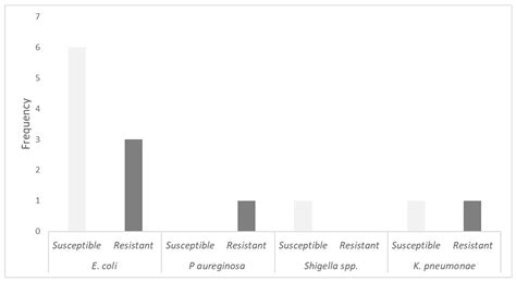 Nitrofurantoin as an Add-On to Conventional Prophylaxis for the Treatment of Urinary Tract ...