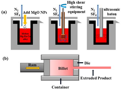Effect of Extrusion Temperature on the Microstructure and Properties of ...
