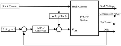 Adaptive Fuzzy PID Based on Granular Function for Proton Exchange ...