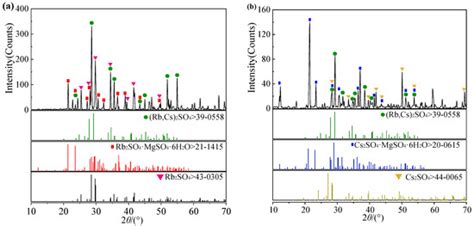 Solid–Liquid Phase Equilibria of the Aqueous Quaternary System Rb+, Cs+ ...