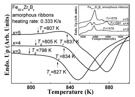 Magnetic and Magneto-Caloric Properties of the Amorphous Fe92−xZr8Bx ...