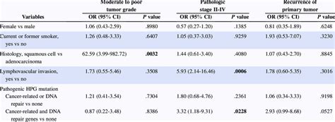 Image result for Multivariable Logistic Regression Analysis