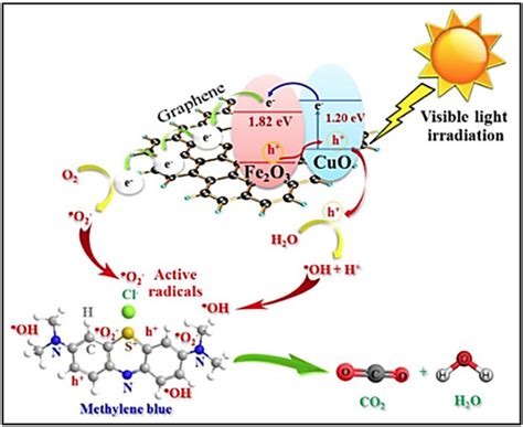 Review on Methylene Blue: Its Properties, Uses, Toxicity and ...