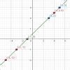 please answer this questionUse the graph to find the values of a , b ...