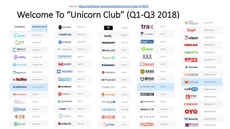 In venture capital, it's still the age of the unicorn | TechCrunch