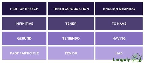 Tener Conjugation | How to Conjugate Tener in Spanish