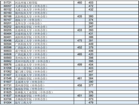 广西2023年本科第二批最低投档分数线公布！ - 街街网